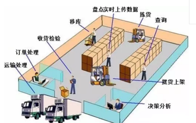 倉(cāng)庫(kù)管理系統(tǒng) 解決傳統(tǒng)倉(cāng)庫(kù)管理問(wèn)題，提升效率與精準(zhǔn)度