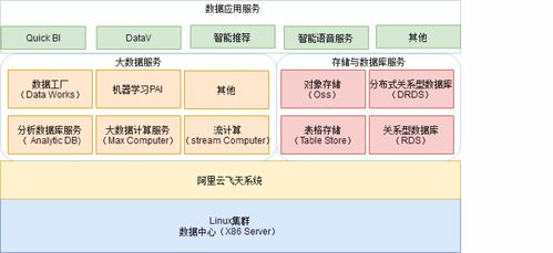 阿里大數(shù)據(jù)產(chǎn)品體系 數(shù)據(jù)處理服務解析